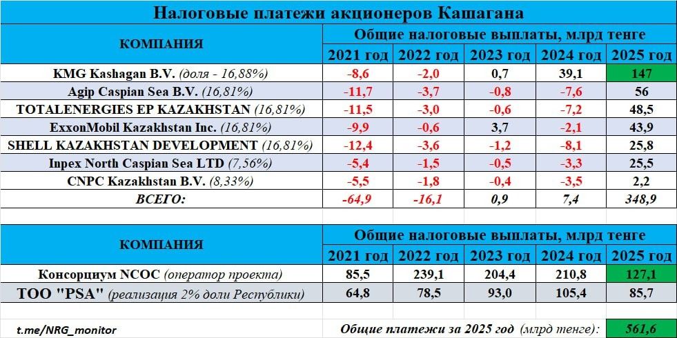 Налоги от Кашагана