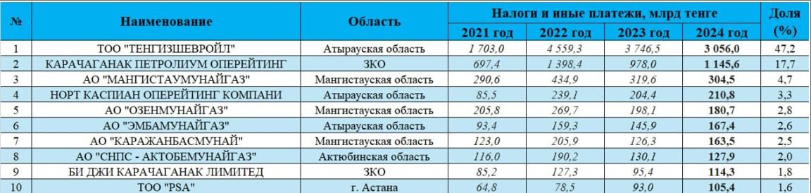 Налоги с нефти