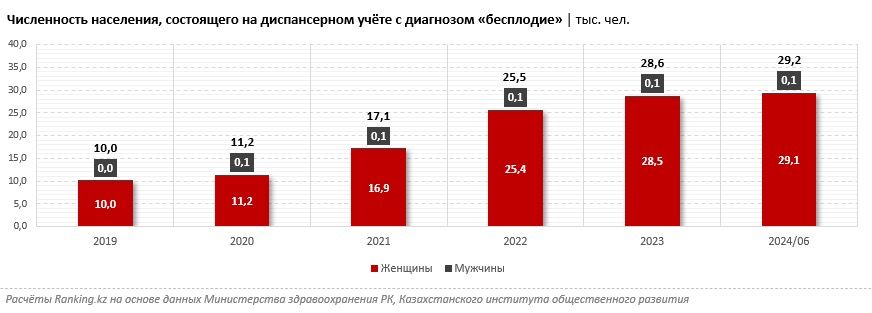 статистика бесплодия