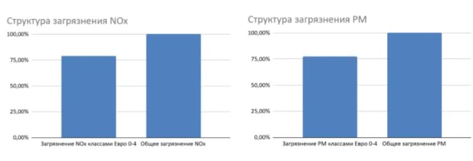 Загрязнения от автомобилей в Алматы