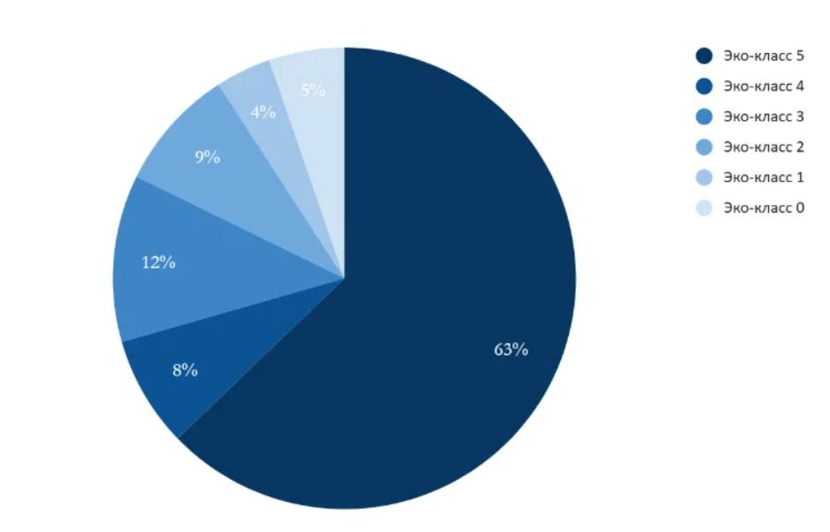 структура автомобилей Алматы