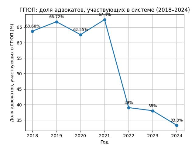 Данные по адвокатам