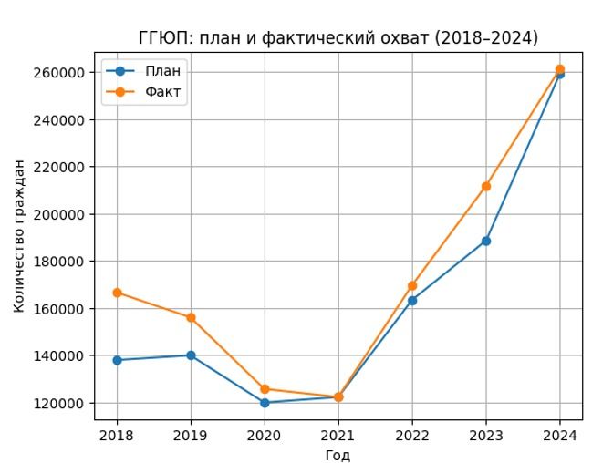 План и реальность по ГГЮП