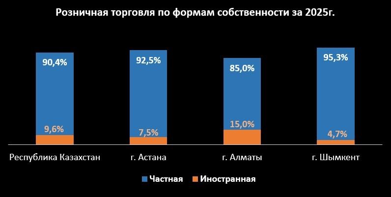 Розничная торговля по формам собственности