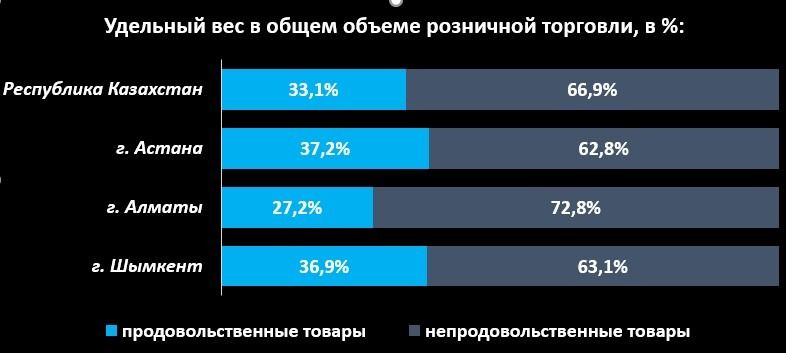 Структура розничной торговли за 2025 год