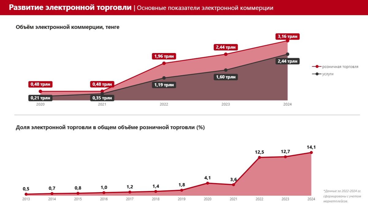 коммерция, маркетплейсы