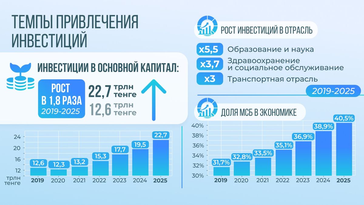 инвестиции