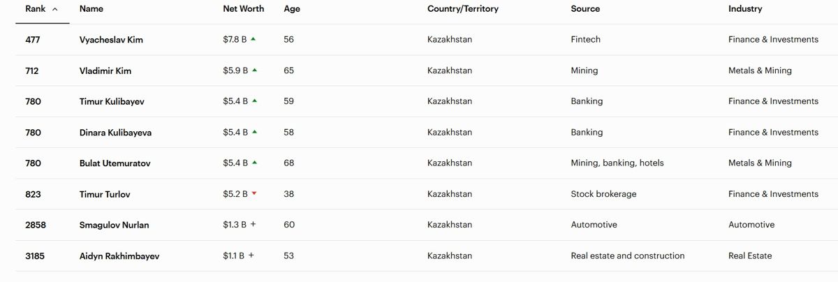 Миллиардеры, Forbes