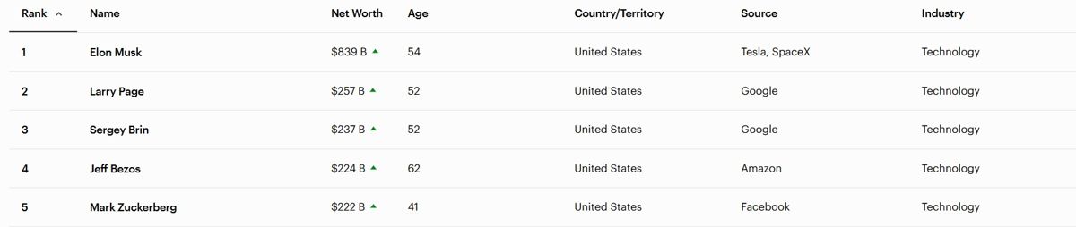 Миллиардеры, Рейтинг