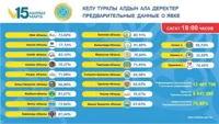 70,98% избирателей проголосовали на референдуме