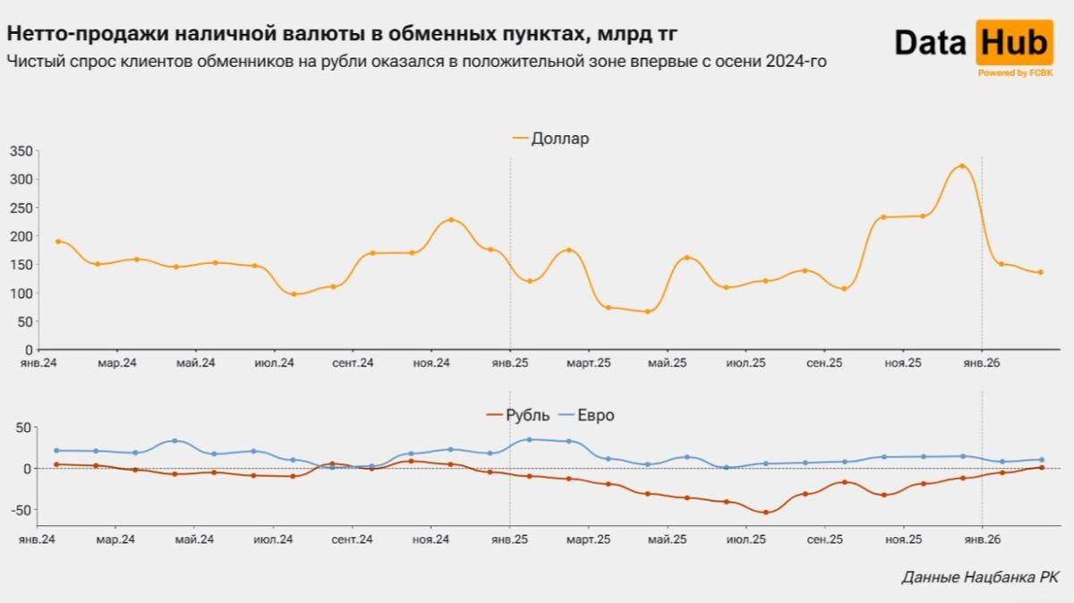 нетто-продажи наличной валюты в обменных пунктах