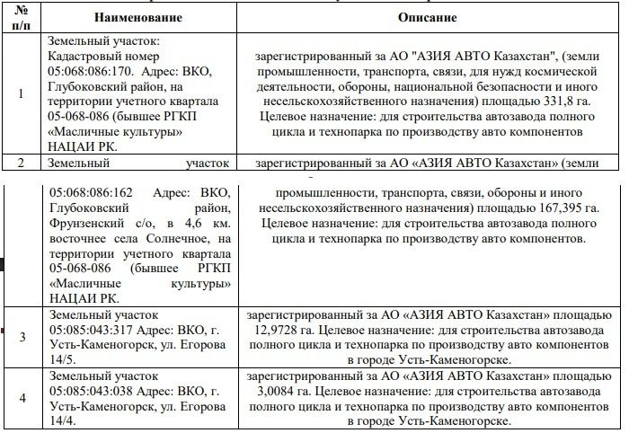 Список имущества недостроенного завода 