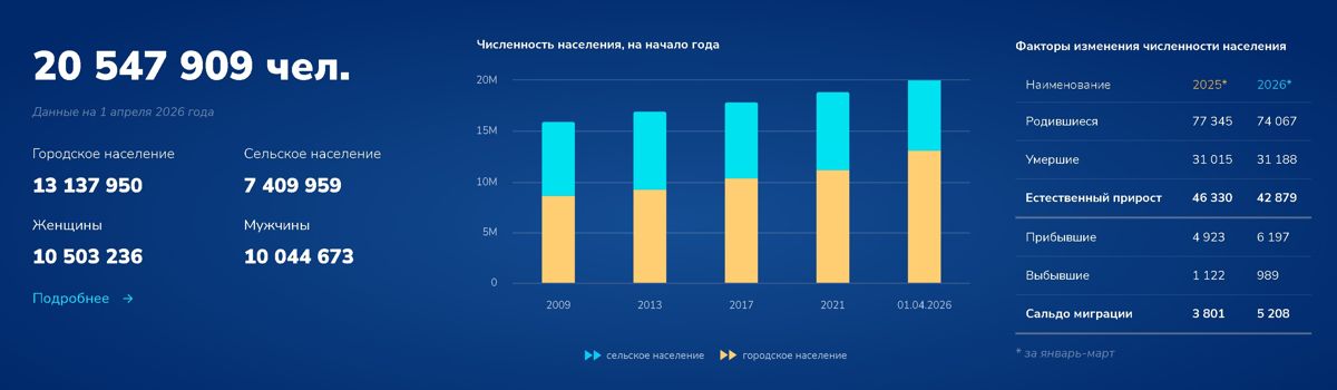 население