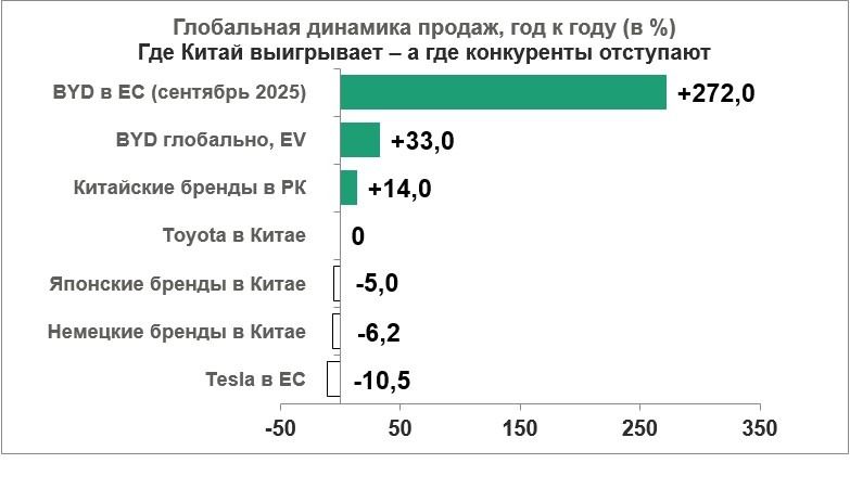 Глобальная динамика продаж, год к году (в %)