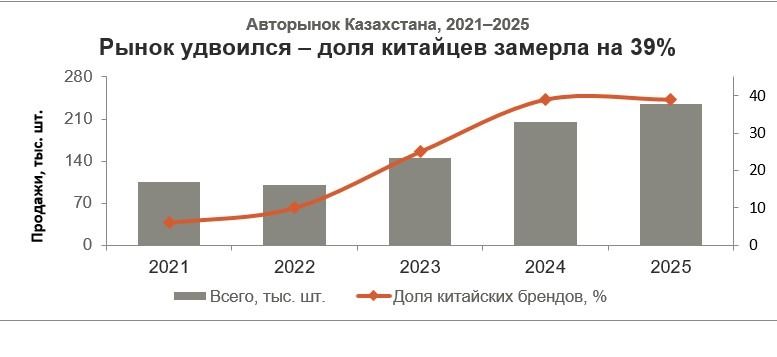 Авторынок Казахстана, 2021&ndash;2025