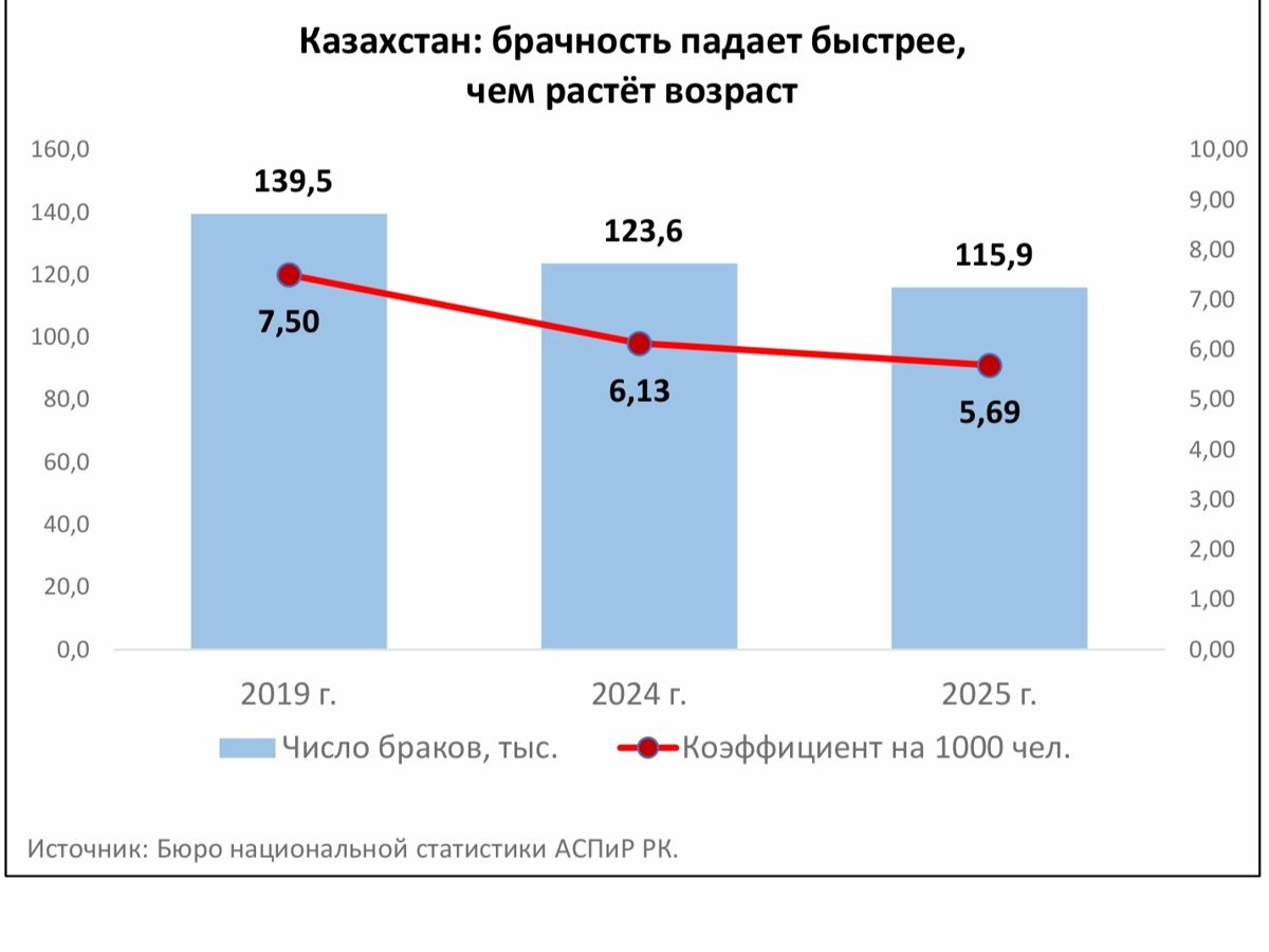 число браков