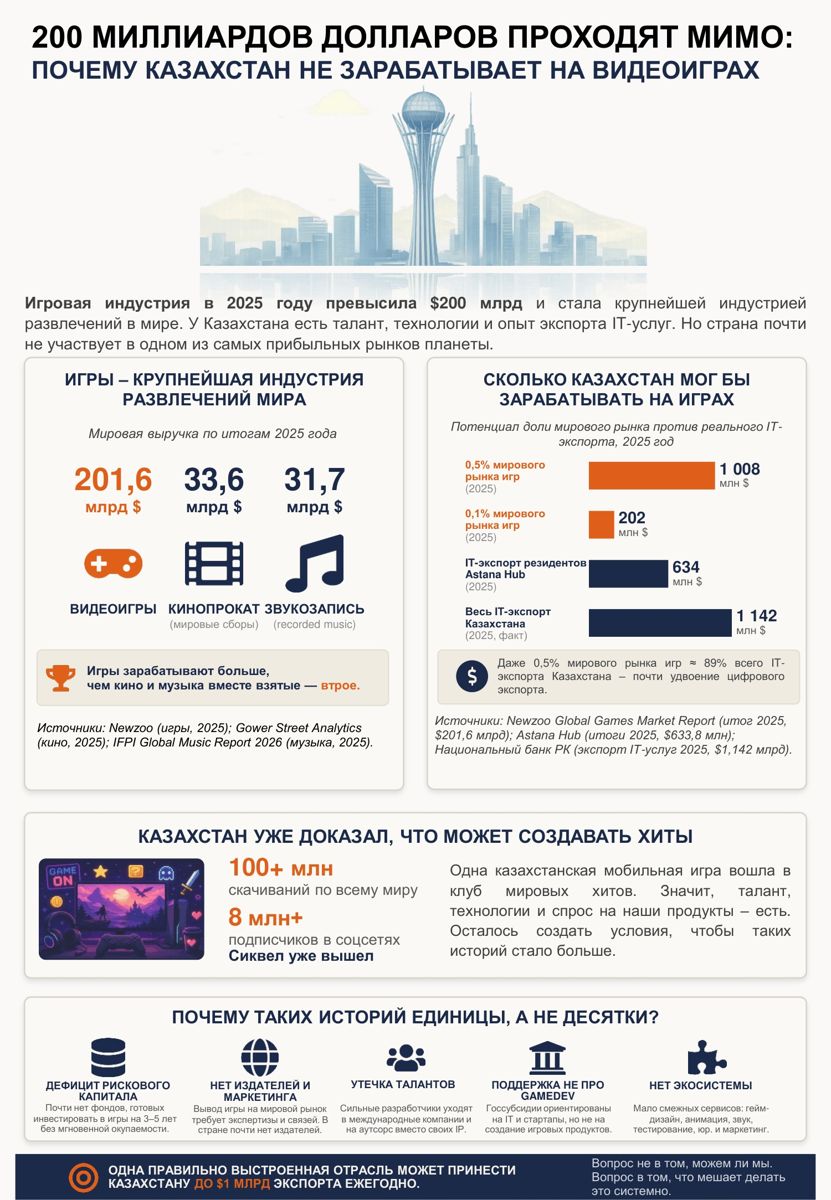 Инфографика Видеоигры