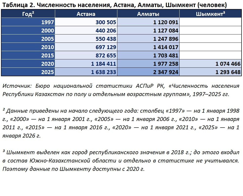 Таблица Астана 2