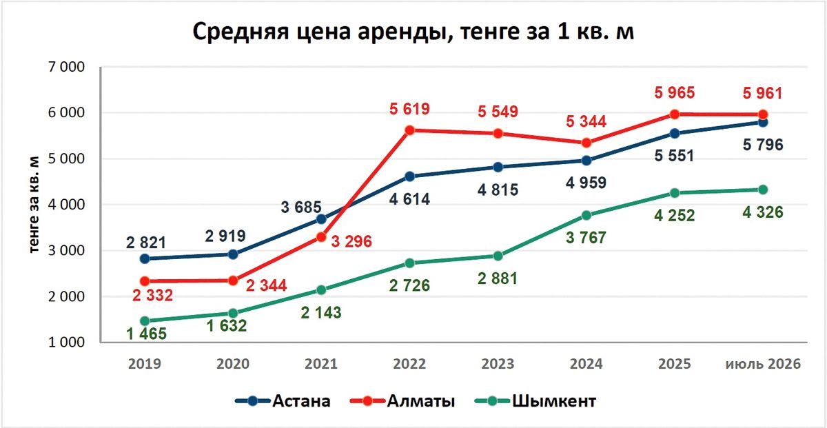 Средняя цена аренды