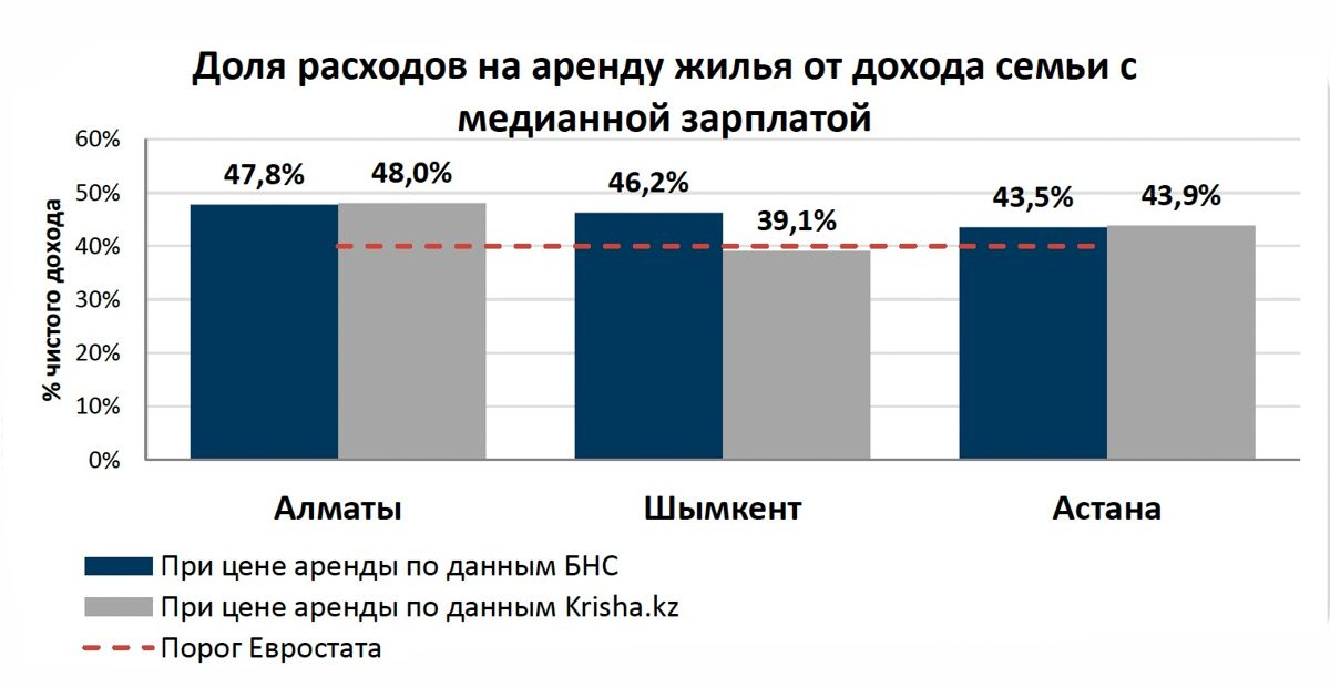 Доля расходов на аренду
