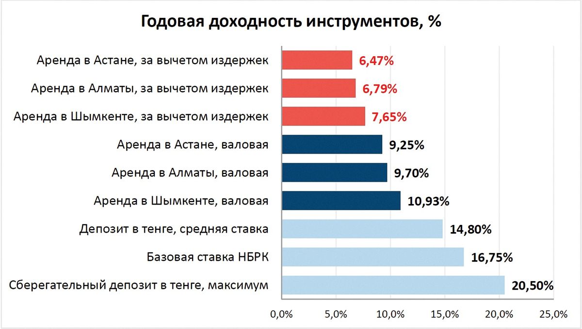 Годовая доходность
