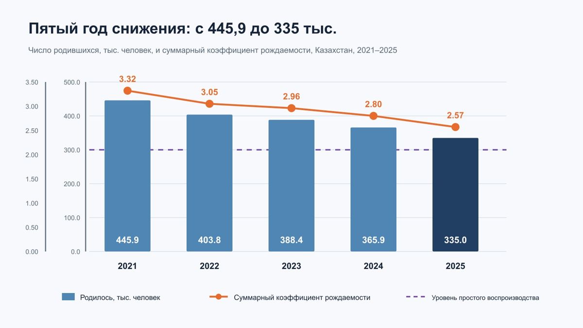 Пятый год снижения